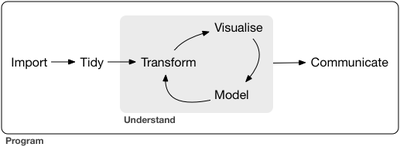 Data science workflow. Source: [R for Data Science](http://r4ds.had.co.nz/) by Garrett Grolemund and Hadley Wickham.